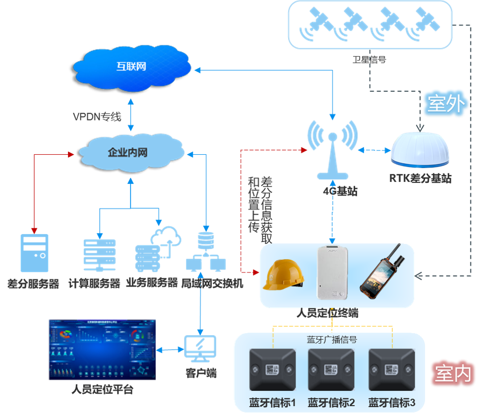 4G+藍(lán)牙+RTK人員定位系統(tǒng)方案拓?fù)鋱D